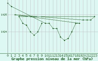 Courbe de la pression atmosphrique pour Elsenborn (Be)