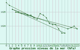 Courbe de la pression atmosphrique pour Belm