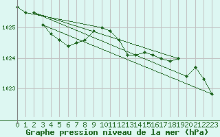 Courbe de la pression atmosphrique pour Wilhelminadorp Aws