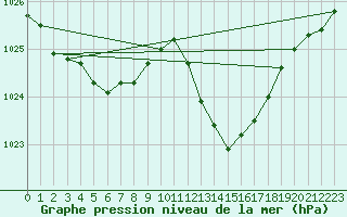 Courbe de la pression atmosphrique pour Mont-de-Marsan (40)