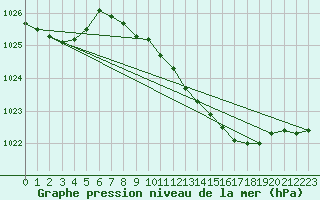 Courbe de la pression atmosphrique pour Hoogeveen Aws