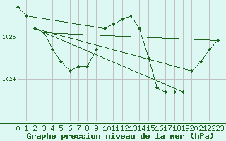 Courbe de la pression atmosphrique pour Amur (79)