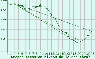 Courbe de la pression atmosphrique pour Ambrieu (01)