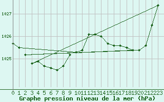 Courbe de la pression atmosphrique pour Valognes (50)