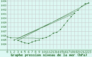 Courbe de la pression atmosphrique pour De Bilt (PB)