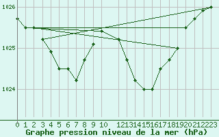 Courbe de la pression atmosphrique pour Florennes (Be)