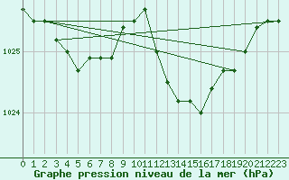 Courbe de la pression atmosphrique pour Chivres (Be)