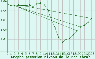 Courbe de la pression atmosphrique pour Sisteron (04)