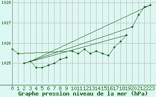 Courbe de la pression atmosphrique pour Valentia Observatory