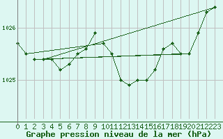 Courbe de la pression atmosphrique pour Negresti