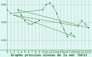 Courbe de la pression atmosphrique pour Bonnecombe - Les Salces (48)