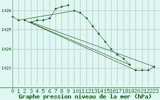 Courbe de la pression atmosphrique pour Mions (69)