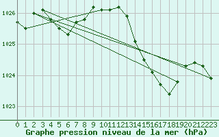 Courbe de la pression atmosphrique pour Cap de la Hve (76)