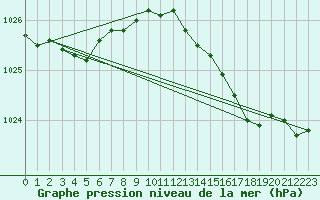 Courbe de la pression atmosphrique pour Machrihanish