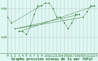 Courbe de la pression atmosphrique pour Holbeach