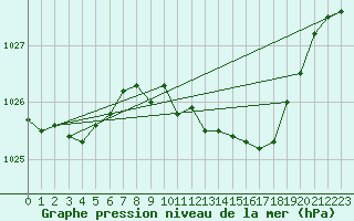Courbe de la pression atmosphrique pour Kvamskogen-Jonshogdi 