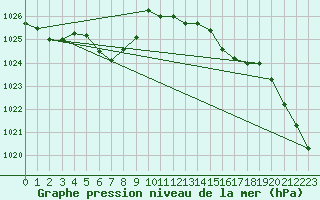 Courbe de la pression atmosphrique pour Orly (91)