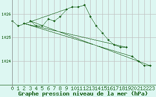 Courbe de la pression atmosphrique pour Pointe de Chassiron (17)