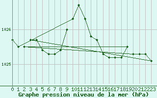 Courbe de la pression atmosphrique pour Nlu / Aunay-sous-Auneau (28)