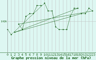 Courbe de la pression atmosphrique pour Terespol