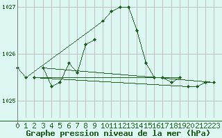 Courbe de la pression atmosphrique pour Biscarrosse (40)