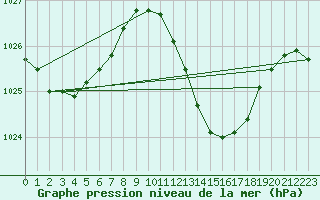 Courbe de la pression atmosphrique pour Crest (26)