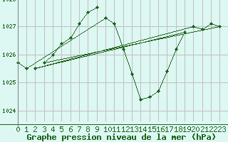 Courbe de la pression atmosphrique pour Logrono (Esp)