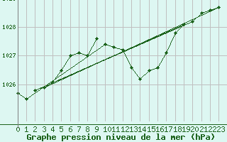 Courbe de la pression atmosphrique pour Hamra