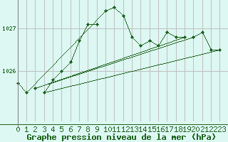 Courbe de la pression atmosphrique pour Artern