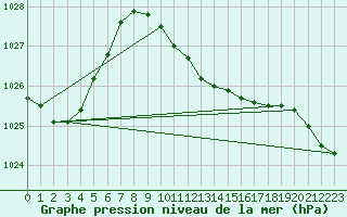 Courbe de la pression atmosphrique pour Fetesti