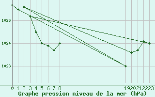 Courbe de la pression atmosphrique pour Miribel-les-Echelles (38)