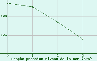 Courbe de la pression atmosphrique pour Merimbula