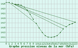 Courbe de la pression atmosphrique pour Murau