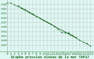 Courbe de la pression atmosphrique pour Keswick