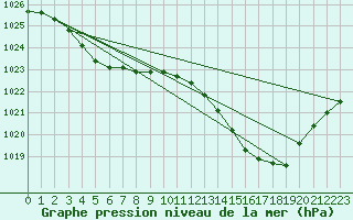 Courbe de la pression atmosphrique pour Carquefou (44)