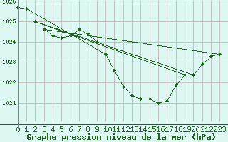 Courbe de la pression atmosphrique pour Luedenscheid