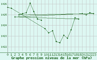 Courbe de la pression atmosphrique pour Wiener Neustadt