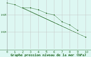 Courbe de la pression atmosphrique pour Turi