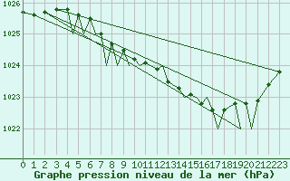 Courbe de la pression atmosphrique pour Mosjoen Kjaerstad