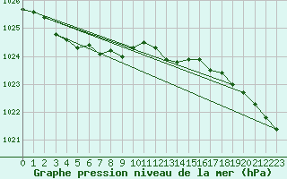 Courbe de la pression atmosphrique pour Hoek Van Holland