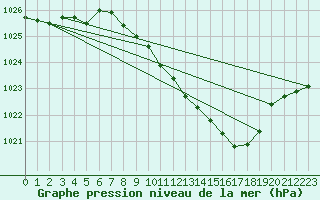 Courbe de la pression atmosphrique pour Leibstadt