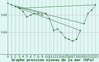 Courbe de la pression atmosphrique pour Lake Vyrnwy