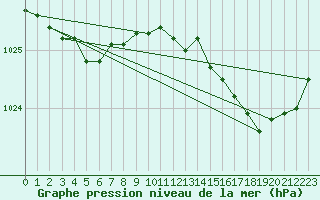 Courbe de la pression atmosphrique pour Neufchtel-Hardelot (62)