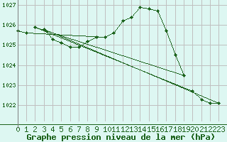 Courbe de la pression atmosphrique pour Knoxville, McGhee Tyson Airport