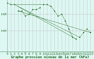 Courbe de la pression atmosphrique pour Melun (77)