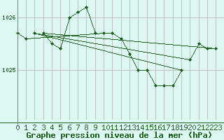 Courbe de la pression atmosphrique pour Capel Curig