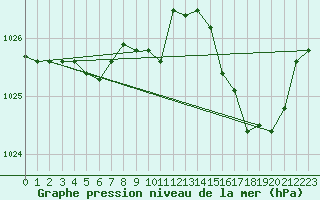 Courbe de la pression atmosphrique pour Tarbes (65)