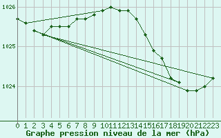 Courbe de la pression atmosphrique pour Dunkerque (59)