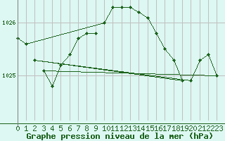 Courbe de la pression atmosphrique pour Mumbles