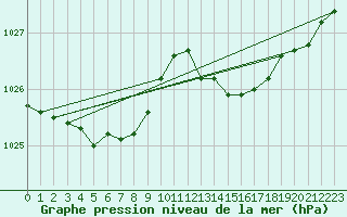 Courbe de la pression atmosphrique pour Le Havre - Octeville (76)